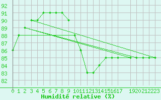 Courbe de l'humidit relative pour Zeebrugge