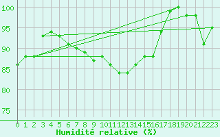 Courbe de l'humidit relative pour Mathod