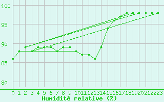 Courbe de l'humidit relative pour Strasbourg (67)