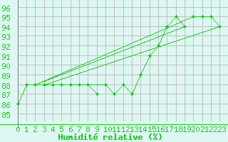 Courbe de l'humidit relative pour Oehringen