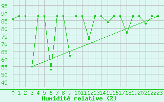 Courbe de l'humidit relative pour Tha Tum
