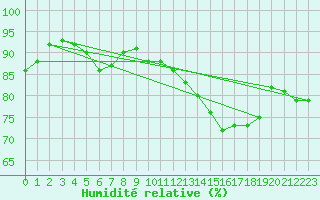 Courbe de l'humidit relative pour Church Lawford