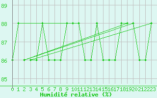 Courbe de l'humidit relative pour Gaustatoppen