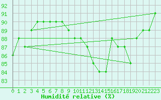 Courbe de l'humidit relative pour Hvide Sande