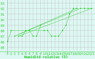 Courbe de l'humidit relative pour Taivalkoski Paloasema