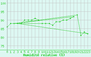 Courbe de l'humidit relative pour Ble - Binningen (Sw)