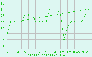 Courbe de l'humidit relative pour Paharova