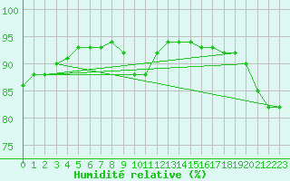 Courbe de l'humidit relative pour Woluwe-Saint-Pierre (Be)