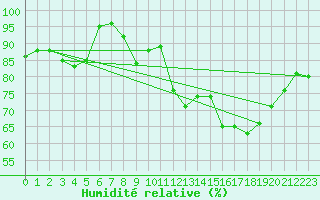 Courbe de l'humidit relative pour Ste (34)