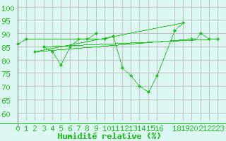 Courbe de l'humidit relative pour Bejaia
