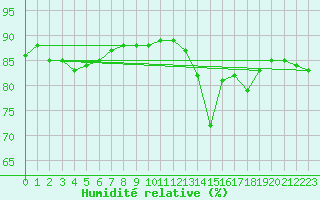 Courbe de l'humidit relative pour Paris Saint-Germain-des-Prs (75)