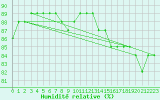 Courbe de l'humidit relative pour Montrodat (48)