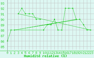 Courbe de l'humidit relative pour Oslo-Blindern