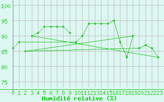 Courbe de l'humidit relative pour Lough Fea