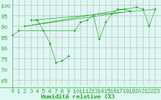 Courbe de l'humidit relative pour Weissfluhjoch