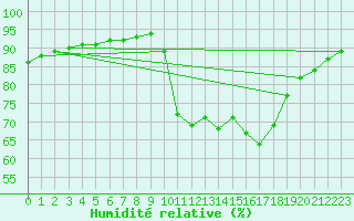Courbe de l'humidit relative pour Almenches (61)