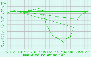 Courbe de l'humidit relative pour Aniane (34)