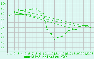 Courbe de l'humidit relative pour Guret (23)