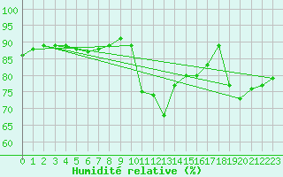 Courbe de l'humidit relative pour Saint-Cyprien (66)
