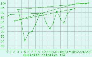 Courbe de l'humidit relative pour Pilatus