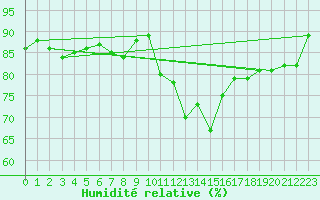 Courbe de l'humidit relative pour Messstetten