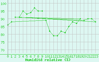 Courbe de l'humidit relative pour Mouilleron-le-Captif (85)