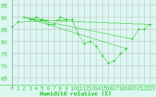 Courbe de l'humidit relative pour Sermange-Erzange (57)