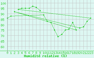 Courbe de l'humidit relative pour Dax (40)