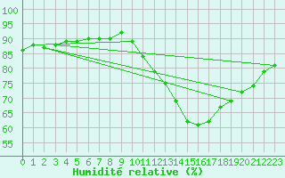 Courbe de l'humidit relative pour Sisteron (04)
