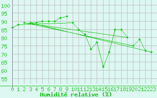 Courbe de l'humidit relative pour Corny-sur-Moselle (57)