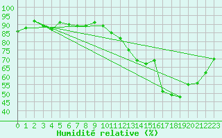 Courbe de l'humidit relative pour Roujan (34)