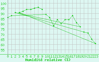 Courbe de l'humidit relative pour Chouilly (51)