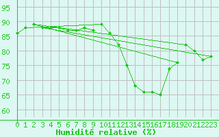 Courbe de l'humidit relative pour Dieppe (76)