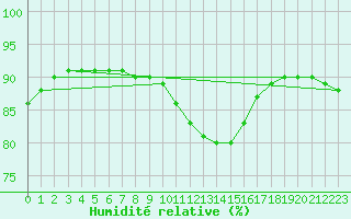 Courbe de l'humidit relative pour Paris Saint-Germain-des-Prs (75)