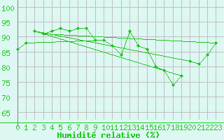 Courbe de l'humidit relative pour Chteauroux (36)