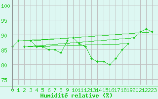Courbe de l'humidit relative pour Les Pennes-Mirabeau (13)
