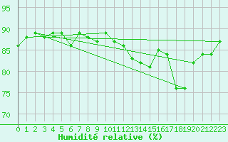 Courbe de l'humidit relative pour Trgueux (22)
