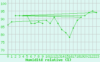 Courbe de l'humidit relative pour Ballyhaise, Cavan