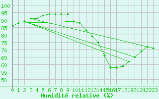 Courbe de l'humidit relative pour Metz-Nancy-Lorraine (57)
