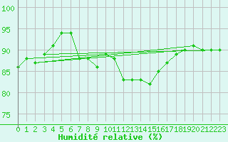 Courbe de l'humidit relative pour Rhyl