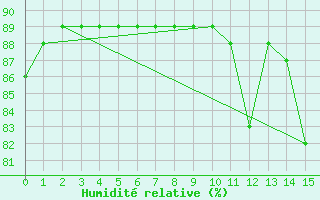 Courbe de l'humidit relative pour Abbeville - Hpital (80)