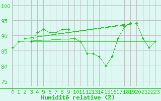 Courbe de l'humidit relative pour Ile de Groix (56)