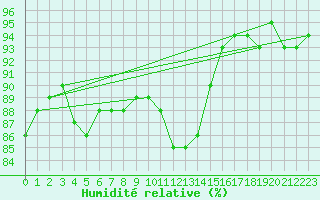 Courbe de l'humidit relative pour Bischofshofen