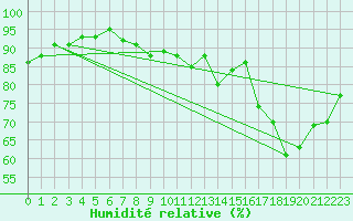 Courbe de l'humidit relative pour Saint-Igneuc (22)