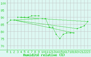 Courbe de l'humidit relative pour L'Huisserie (53)