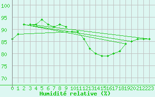 Courbe de l'humidit relative pour Trgueux (22)