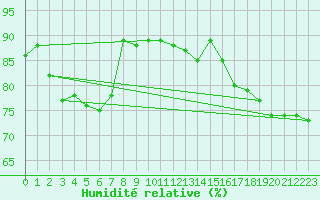 Courbe de l'humidit relative pour Sodankyla Vuotso