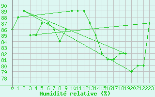 Courbe de l'humidit relative pour Alenon (61)