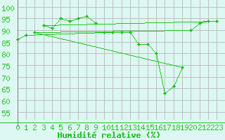 Courbe de l'humidit relative pour Cernay-la-Ville (78)