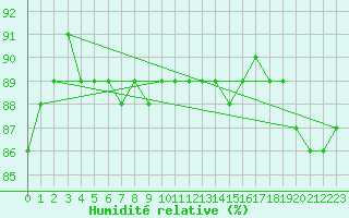 Courbe de l'humidit relative pour Petistraesk